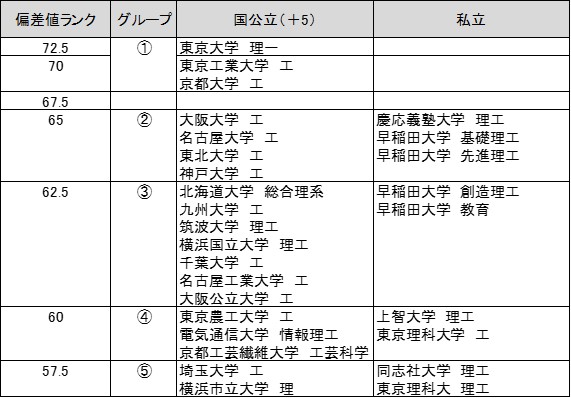 序列の真相】国公立ＶＳ早慶上理の序列境界線（理系編） | 学歴は親からの贈り物